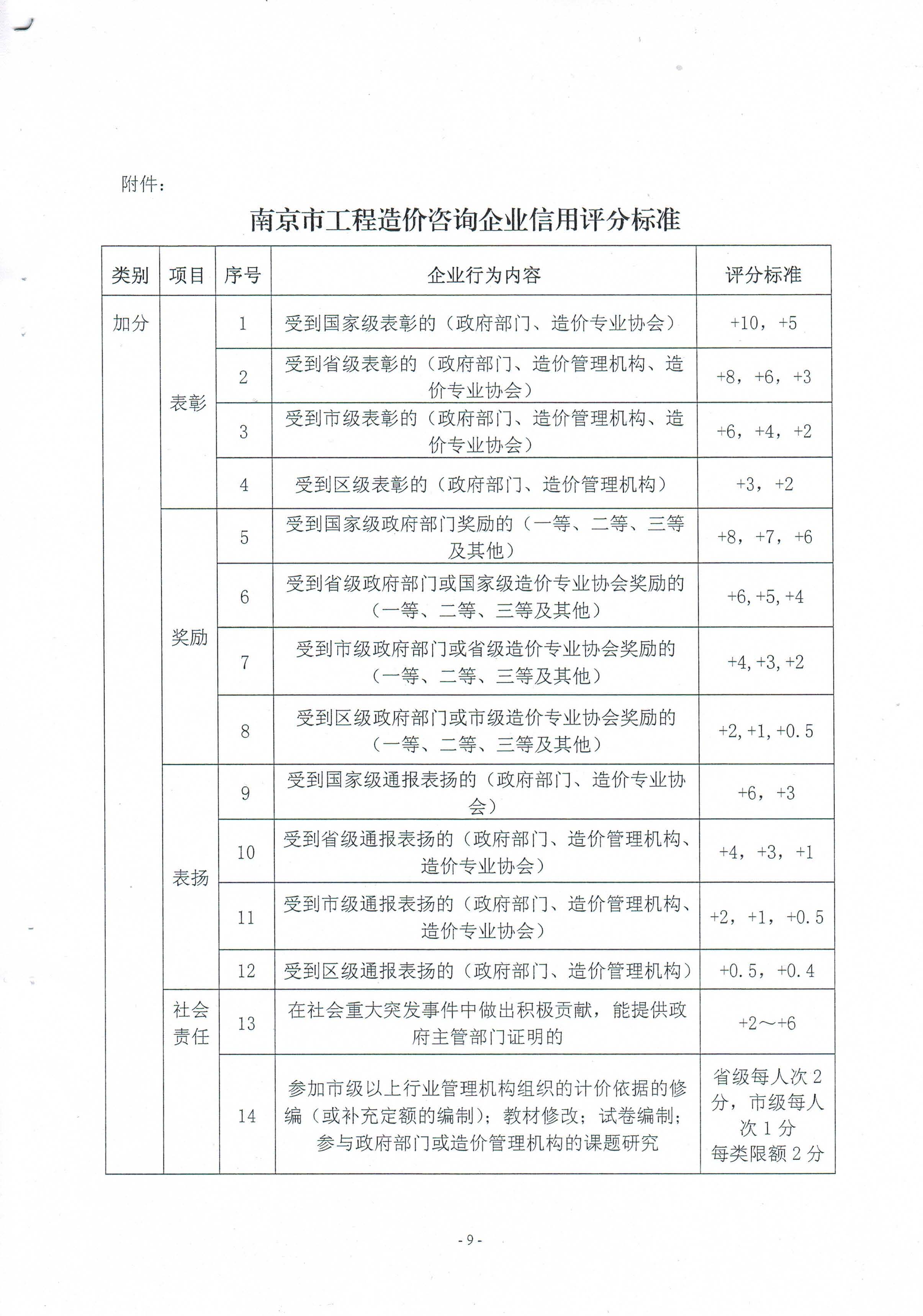 關(guān)于印發(fā)《南京市工程造價(jià)咨詢企業(yè)信用管理暫行辦法》的通知