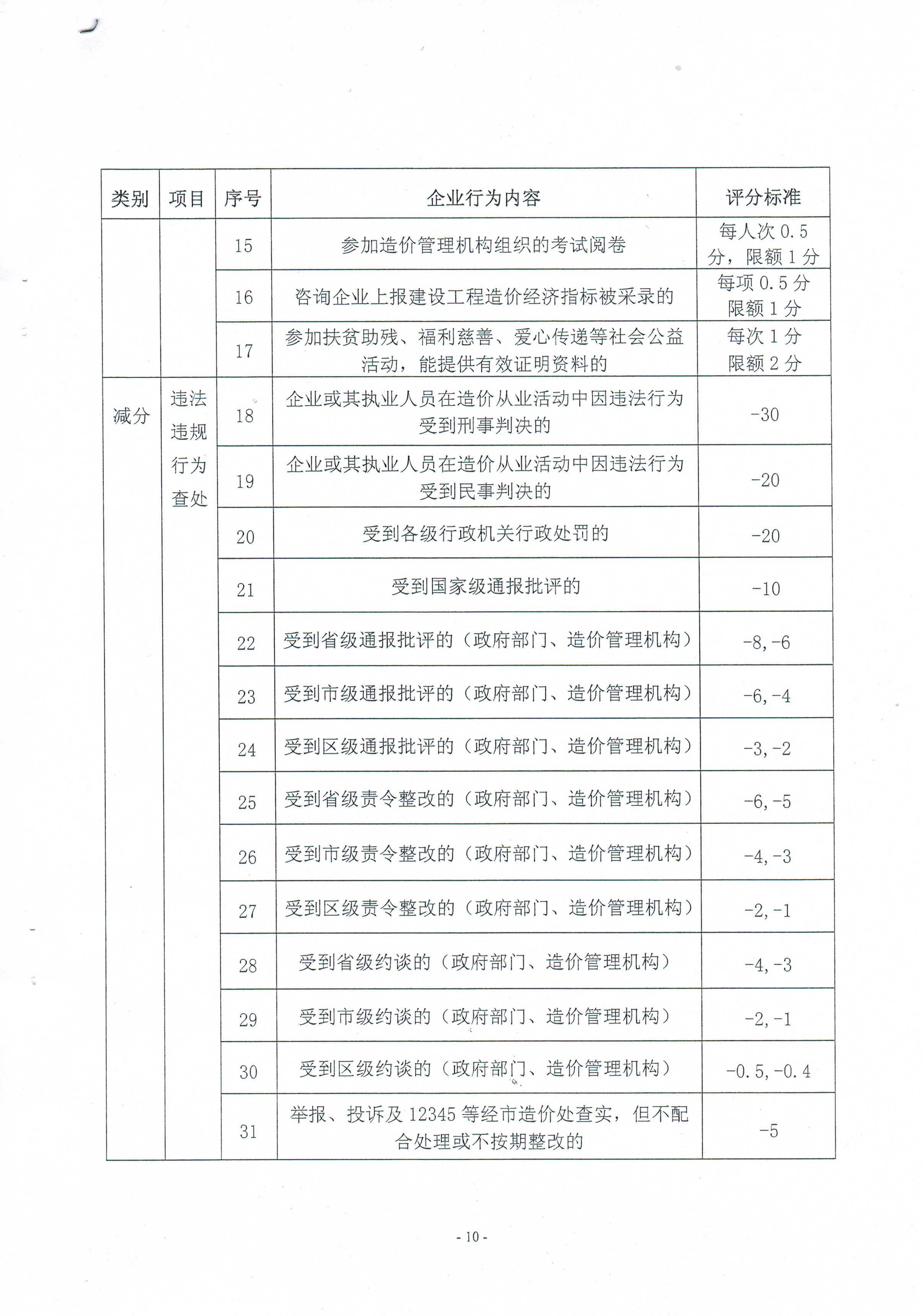 關(guān)于印發(fā)《南京市工程造價(jià)咨詢企業(yè)信用管理暫行辦法》的通知