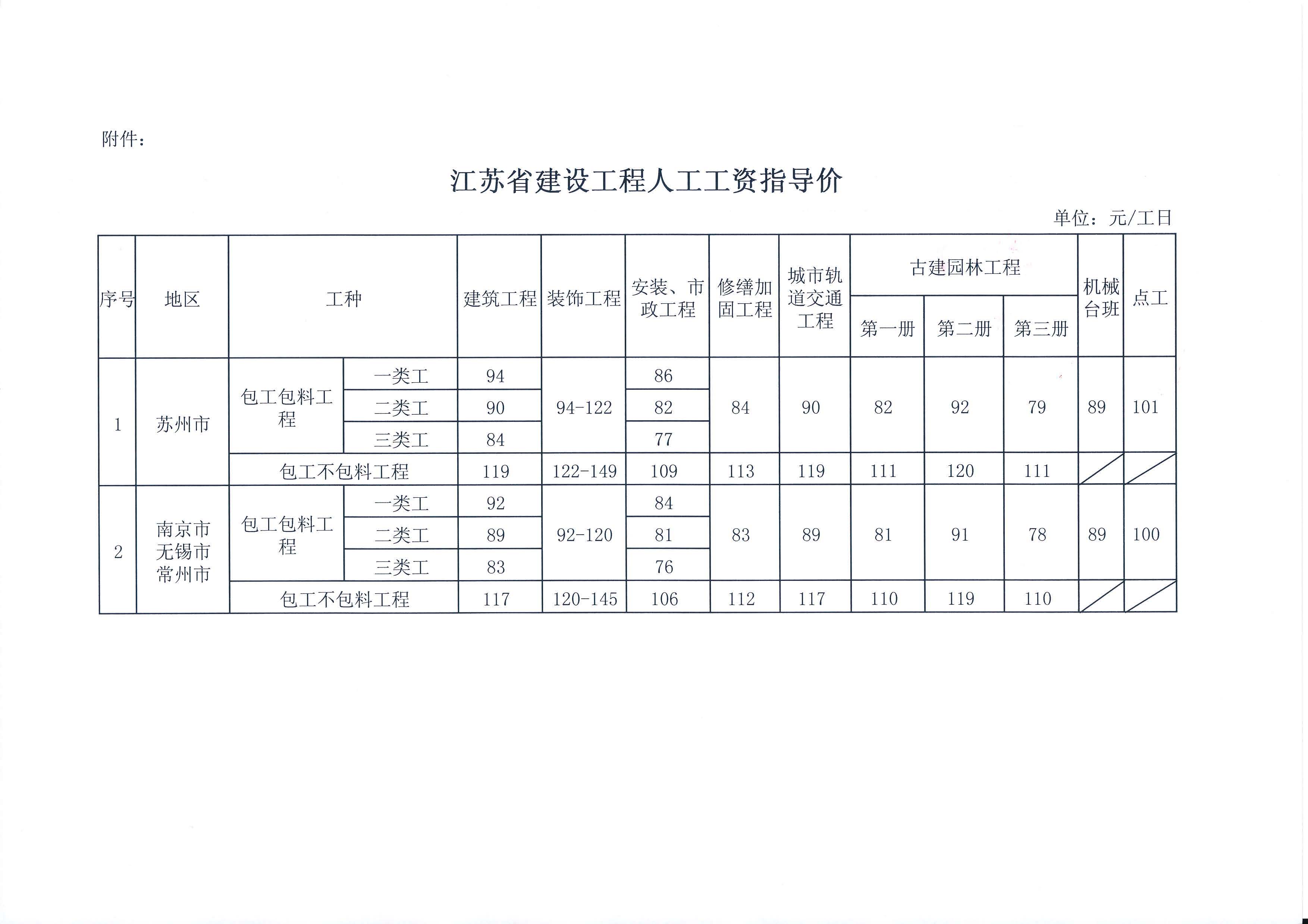 蘇建函價(jià)〔2016〕117號(hào) 省住房城鄉(xiāng)建設(shè)廳關(guān)于發(fā)布建設(shè)工程人工工資指導(dǎo)價(jià)的通知