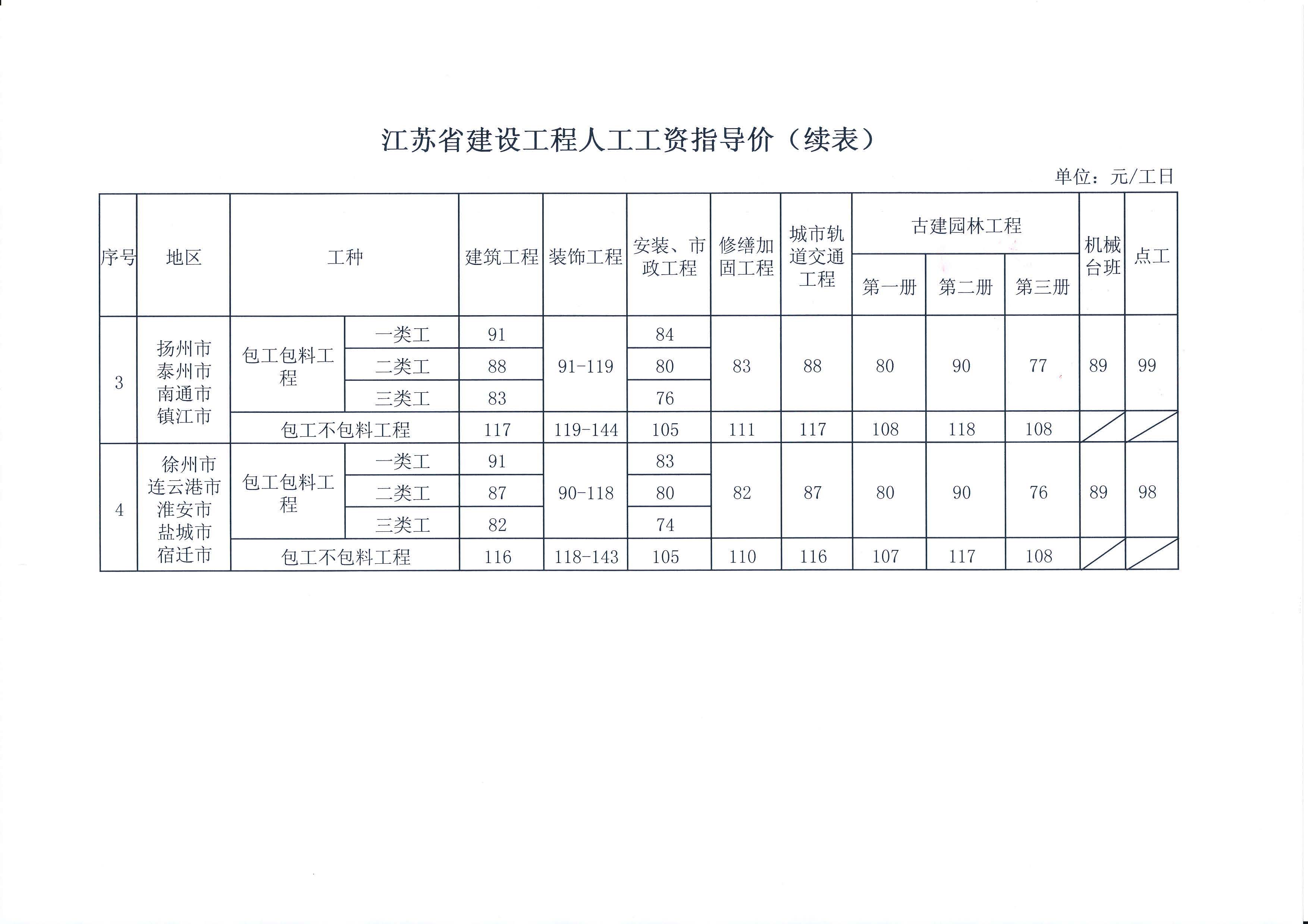 蘇建函價(jià)〔2016〕117號(hào) 省住房城鄉(xiāng)建設(shè)廳關(guān)于發(fā)布建設(shè)工程人工工資指導(dǎo)價(jià)的通知